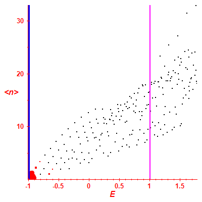 Peres lattice <N>
